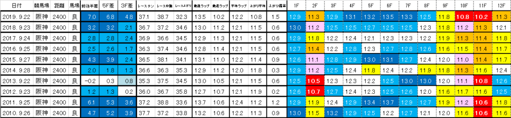 2023　神戸新聞杯　過去ラップ一覧　簡易版